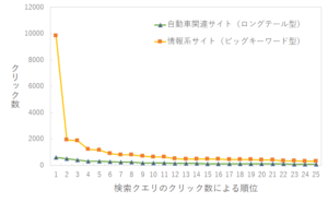 ロングテールキーワード型とビッグキーワード型の比較