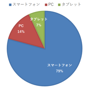 デバイス別アクセス統計