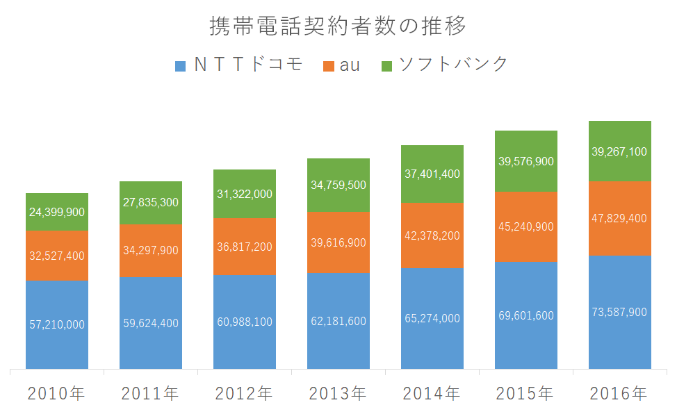 携帯電話事業者別契約者数の推移（2010～2016年）