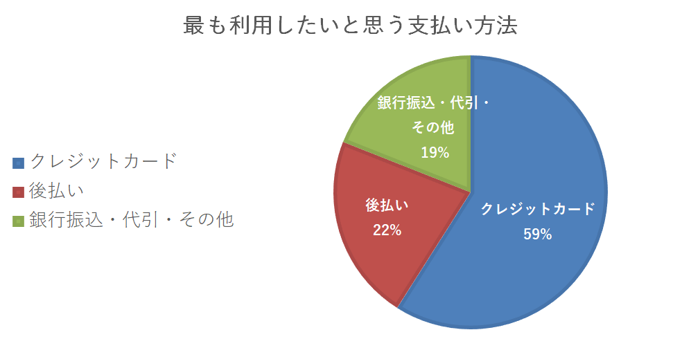 購入者が最も利用したいと思う支払い方法