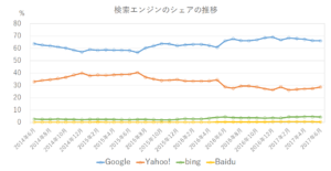 2014年6月～2017年6月までの検索エンジンのシェアの推移