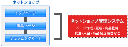 ネットショップのしくみ