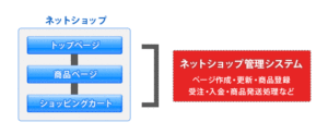 ネットショップの仕組み