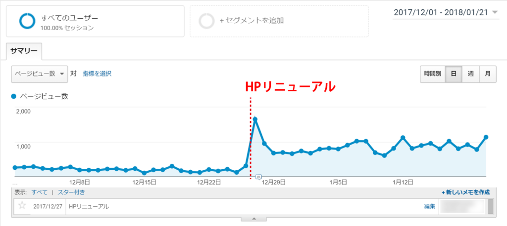 HPリニューアル後のページビュー数の増加