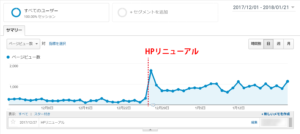 HPリニューアル後のページビュー数の増加